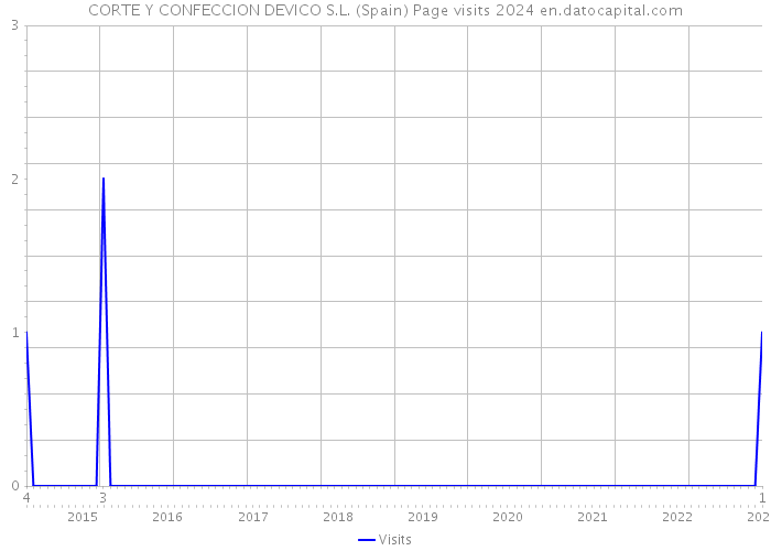 CORTE Y CONFECCION DEVICO S.L. (Spain) Page visits 2024 