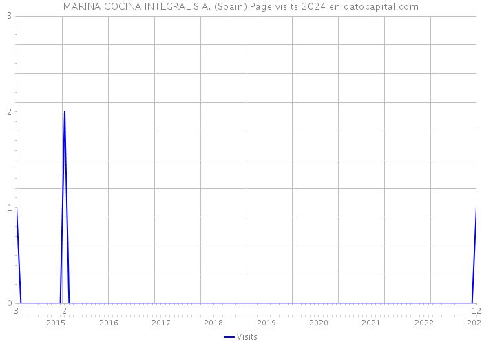 MARINA COCINA INTEGRAL S.A. (Spain) Page visits 2024 