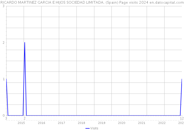 RICARDO MARTINEZ GARCIA E HIJOS SOCIEDAD LIMITADA. (Spain) Page visits 2024 