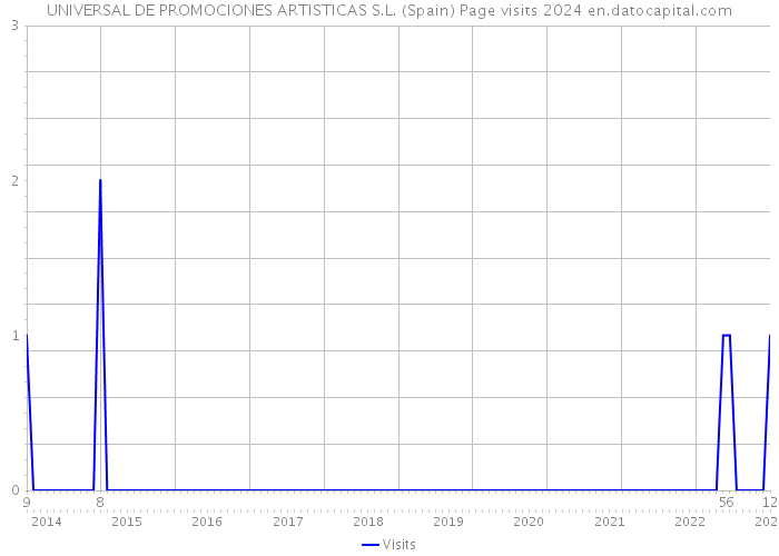UNIVERSAL DE PROMOCIONES ARTISTICAS S.L. (Spain) Page visits 2024 