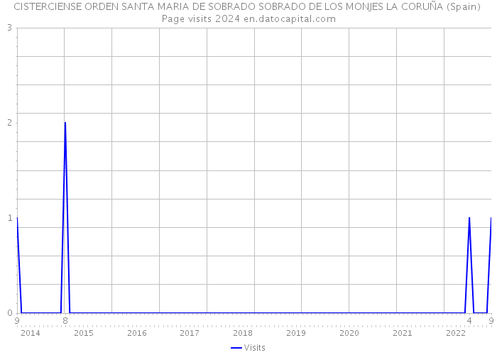 CISTERCIENSE ORDEN SANTA MARIA DE SOBRADO SOBRADO DE LOS MONJES LA CORUÑA (Spain) Page visits 2024 