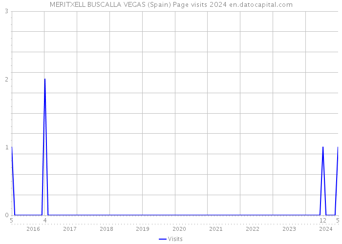 MERITXELL BUSCALLA VEGAS (Spain) Page visits 2024 