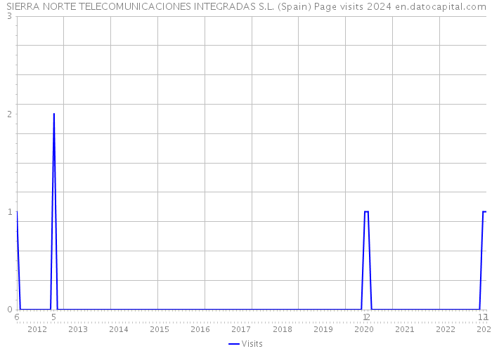 SIERRA NORTE TELECOMUNICACIONES INTEGRADAS S.L. (Spain) Page visits 2024 