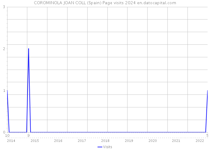 COROMINOLA JOAN COLL (Spain) Page visits 2024 