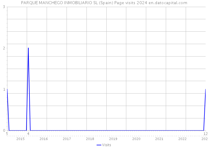 PARQUE MANCHEGO INMOBILIARIO SL (Spain) Page visits 2024 