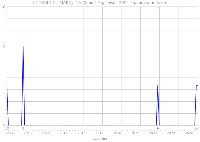 ANTONIO GIL MARQUINA (Spain) Page visits 2024 