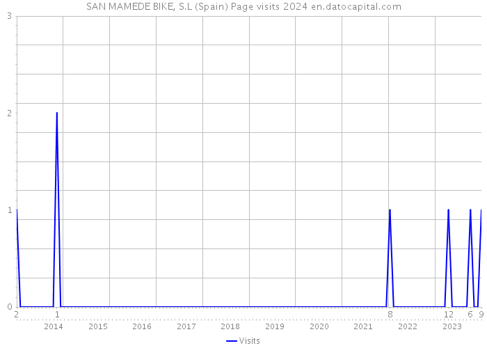 SAN MAMEDE BIKE, S.L (Spain) Page visits 2024 