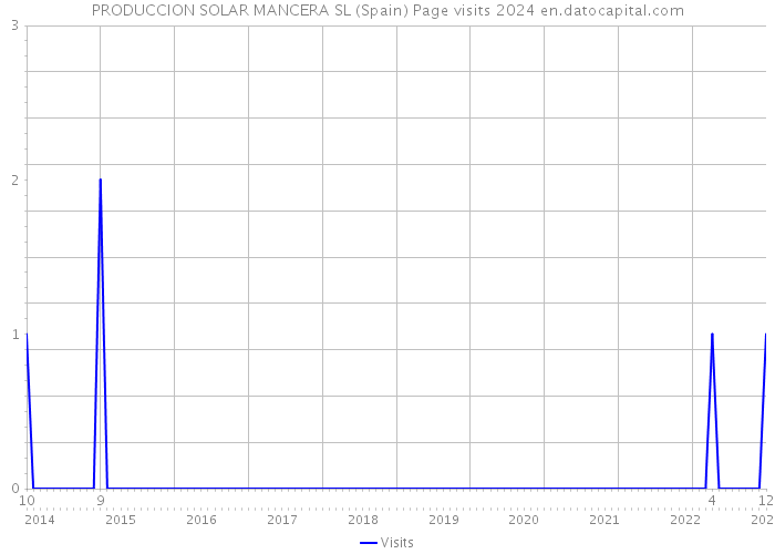 PRODUCCION SOLAR MANCERA SL (Spain) Page visits 2024 