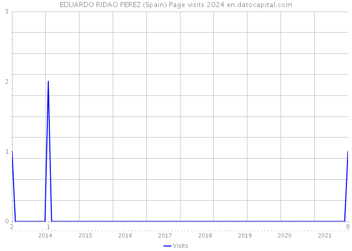 EDUARDO RIDAO PEREZ (Spain) Page visits 2024 