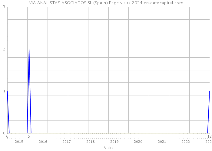 VIA ANALISTAS ASOCIADOS SL (Spain) Page visits 2024 