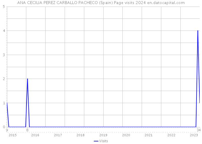 ANA CECILIA PEREZ CARBALLO PACHECO (Spain) Page visits 2024 