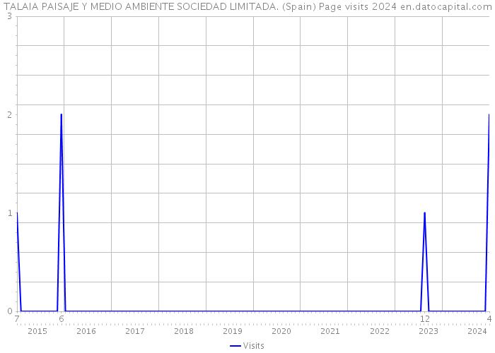 TALAIA PAISAJE Y MEDIO AMBIENTE SOCIEDAD LIMITADA. (Spain) Page visits 2024 