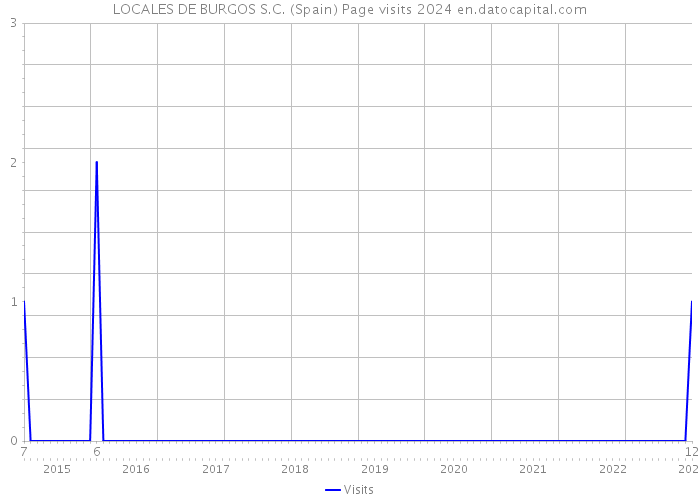 LOCALES DE BURGOS S.C. (Spain) Page visits 2024 