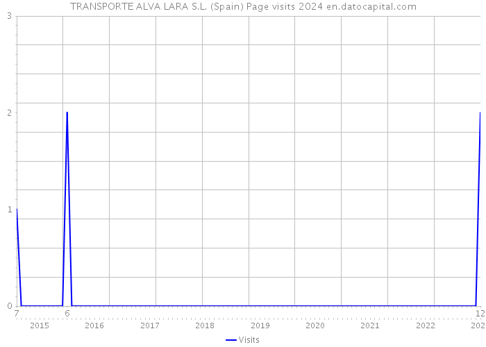 TRANSPORTE ALVA LARA S.L. (Spain) Page visits 2024 
