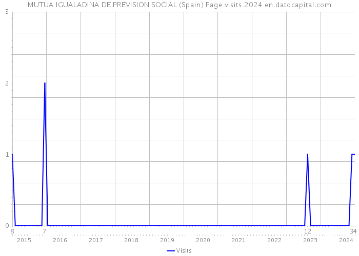 MUTUA IGUALADINA DE PREVISION SOCIAL (Spain) Page visits 2024 