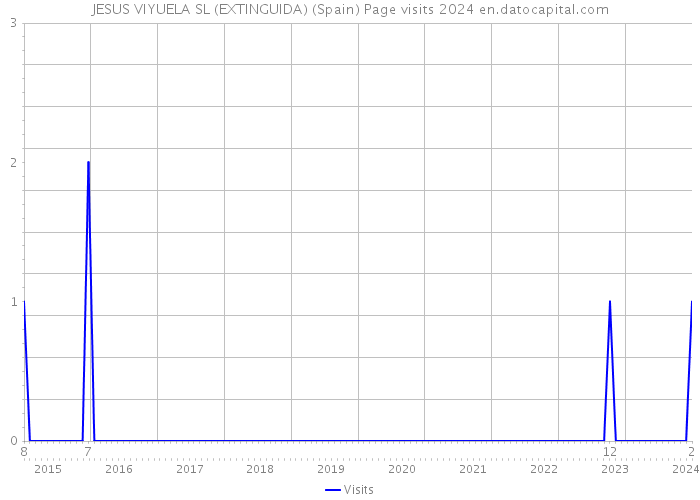 JESUS VIYUELA SL (EXTINGUIDA) (Spain) Page visits 2024 