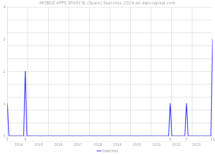 MOBILE APPS SPAIN SL (Spain) Searches 2024 