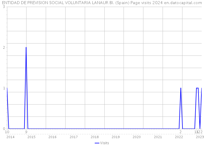 ENTIDAD DE PREVISION SOCIAL VOLUNTARIA LANAUR BI. (Spain) Page visits 2024 