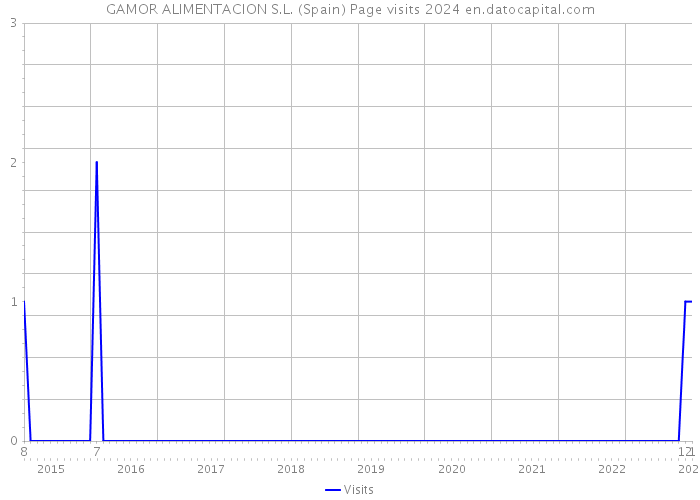 GAMOR ALIMENTACION S.L. (Spain) Page visits 2024 