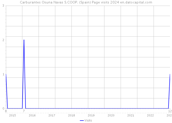 Carburantes Osuna Navas S.COOP. (Spain) Page visits 2024 