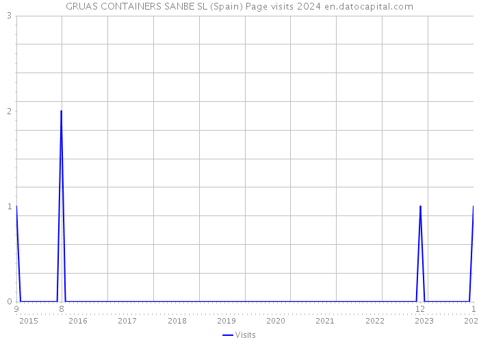 GRUAS CONTAINERS SANBE SL (Spain) Page visits 2024 