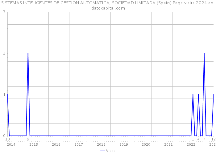 SISTEMAS INTELIGENTES DE GESTION AUTOMATICA, SOCIEDAD LIMITADA (Spain) Page visits 2024 