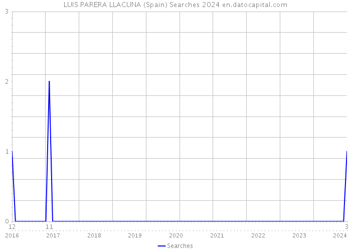 LUIS PARERA LLACUNA (Spain) Searches 2024 