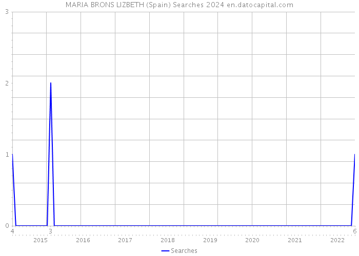 MARIA BRONS LIZBETH (Spain) Searches 2024 