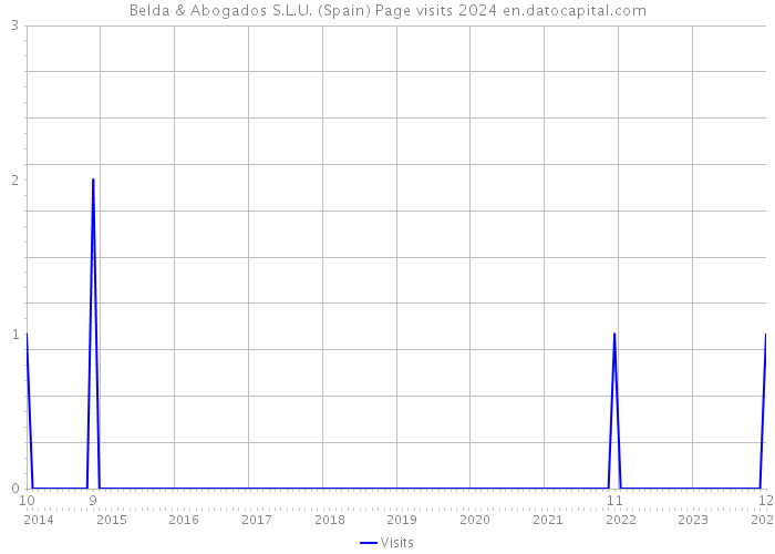 Belda & Abogados S.L.U. (Spain) Page visits 2024 