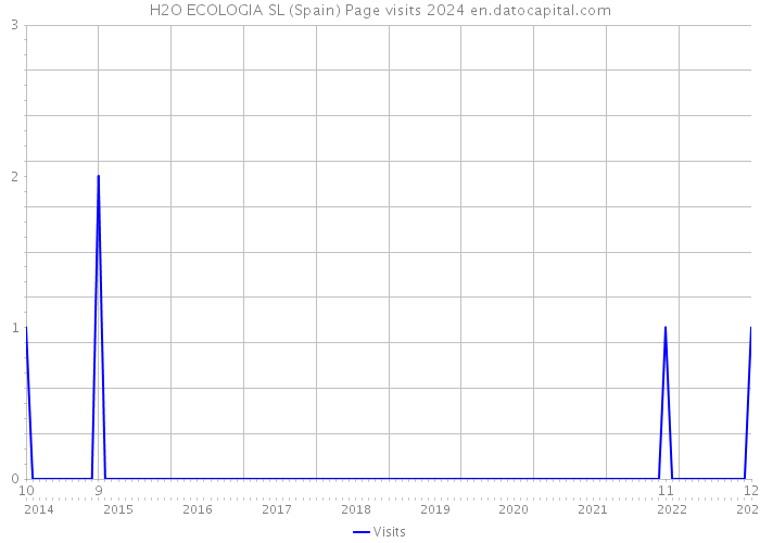 H2O ECOLOGIA SL (Spain) Page visits 2024 