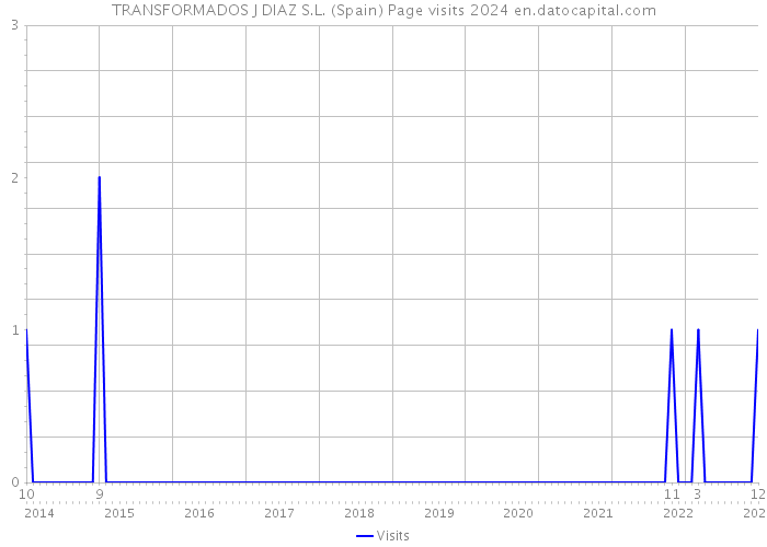 TRANSFORMADOS J DIAZ S.L. (Spain) Page visits 2024 