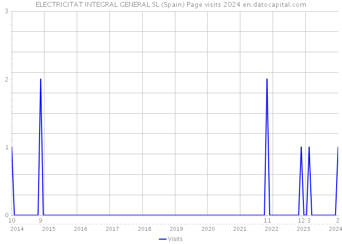 ELECTRICITAT INTEGRAL GENERAL SL (Spain) Page visits 2024 