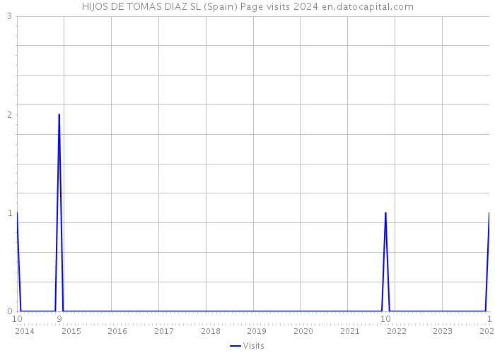 HIJOS DE TOMAS DIAZ SL (Spain) Page visits 2024 