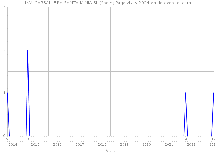 INV. CARBALLEIRA SANTA MINIA SL (Spain) Page visits 2024 