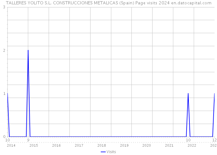 TALLERES YOLITO S.L. CONSTRUCCIONES METALICAS (Spain) Page visits 2024 