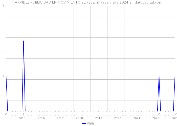 ARVIDES PUBLICIDAD EN MOVIMIENTO SL. (Spain) Page visits 2024 