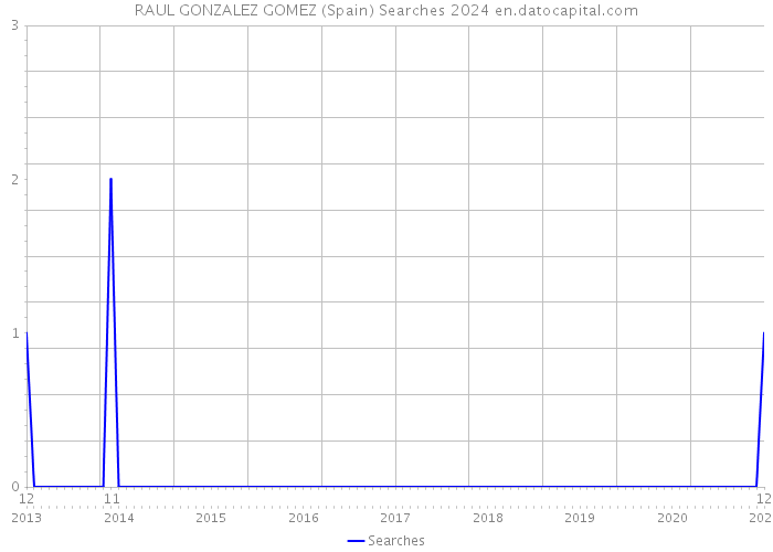 RAUL GONZALEZ GOMEZ (Spain) Searches 2024 