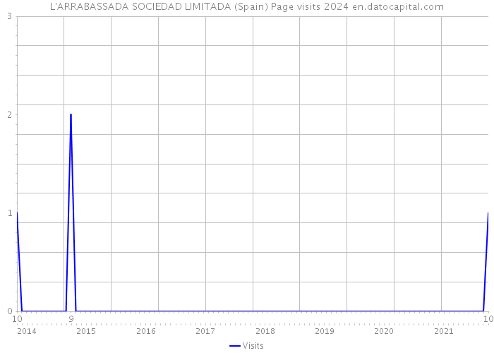 L'ARRABASSADA SOCIEDAD LIMITADA (Spain) Page visits 2024 