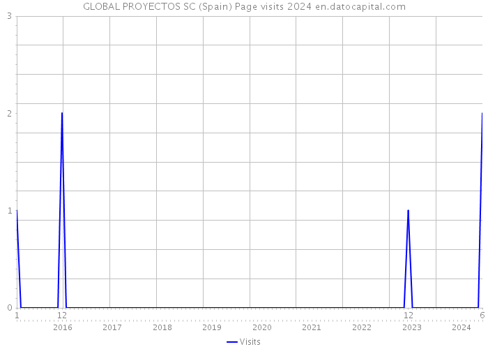 GLOBAL PROYECTOS SC (Spain) Page visits 2024 