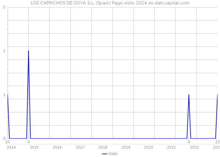 LOS CAPRICHOS DE GOYA S.L. (Spain) Page visits 2024 