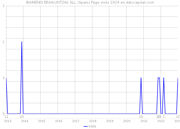 BIAMENDI ERAIKUNTZAK SLL. (Spain) Page visits 2024 