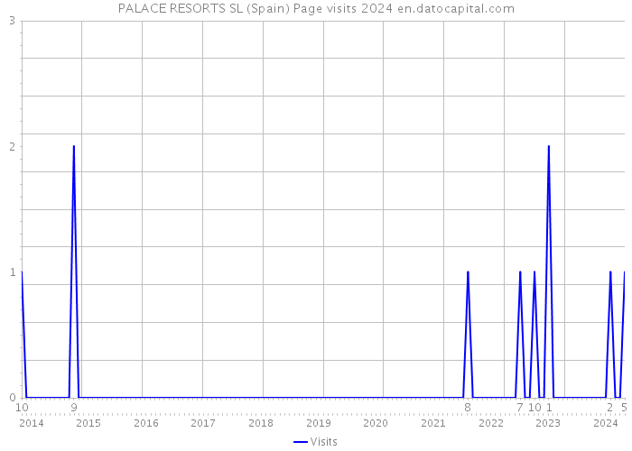 PALACE RESORTS SL (Spain) Page visits 2024 