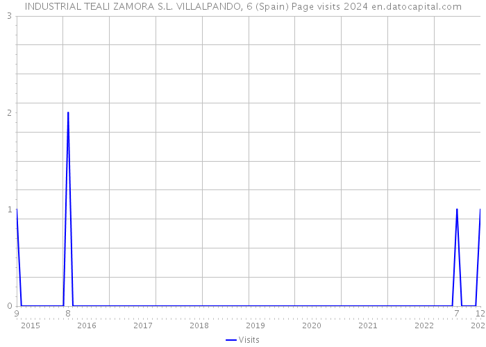 INDUSTRIAL TEALI ZAMORA S.L. VILLALPANDO, 6 (Spain) Page visits 2024 