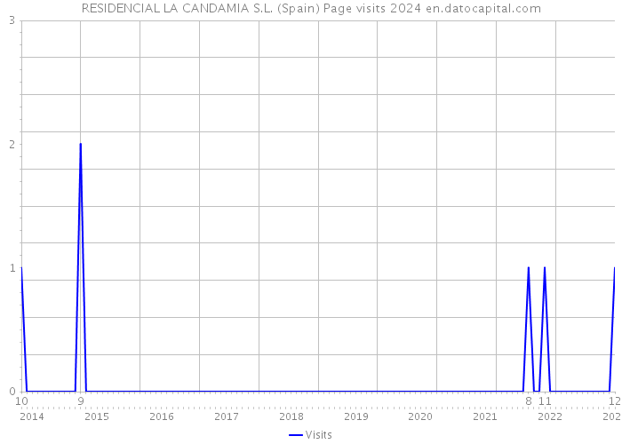 RESIDENCIAL LA CANDAMIA S.L. (Spain) Page visits 2024 