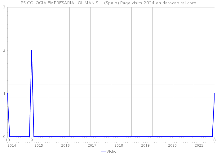 PSICOLOGIA EMPRESARIAL OLIMAN S.L. (Spain) Page visits 2024 
