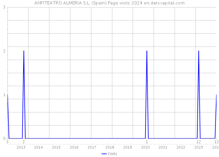 ANFITEATRO ALMERIA S.L. (Spain) Page visits 2024 