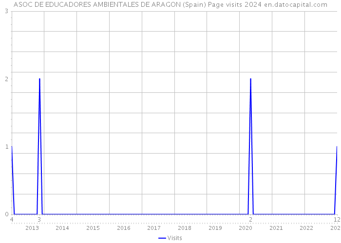 ASOC DE EDUCADORES AMBIENTALES DE ARAGON (Spain) Page visits 2024 