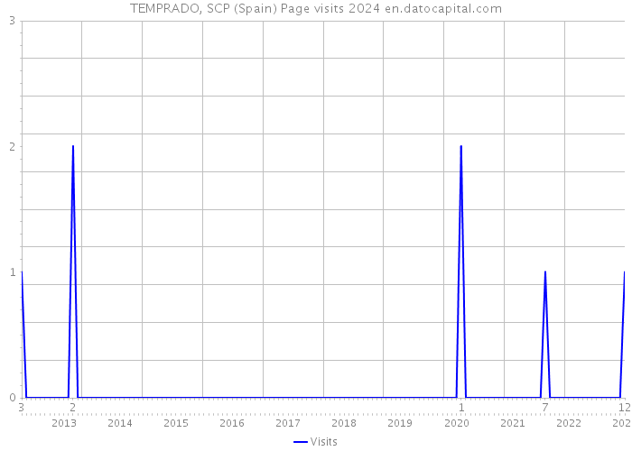 TEMPRADO, SCP (Spain) Page visits 2024 