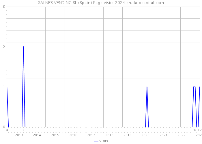 SALNES VENDING SL (Spain) Page visits 2024 