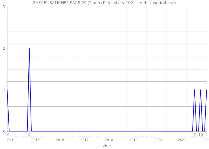 RAFAEL SANCHEZ BARROS (Spain) Page visits 2024 